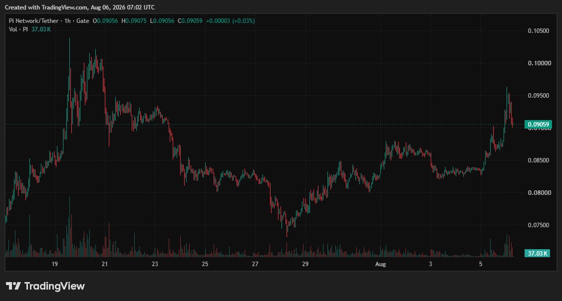 Pi Network (PI) Price on CoinGecko