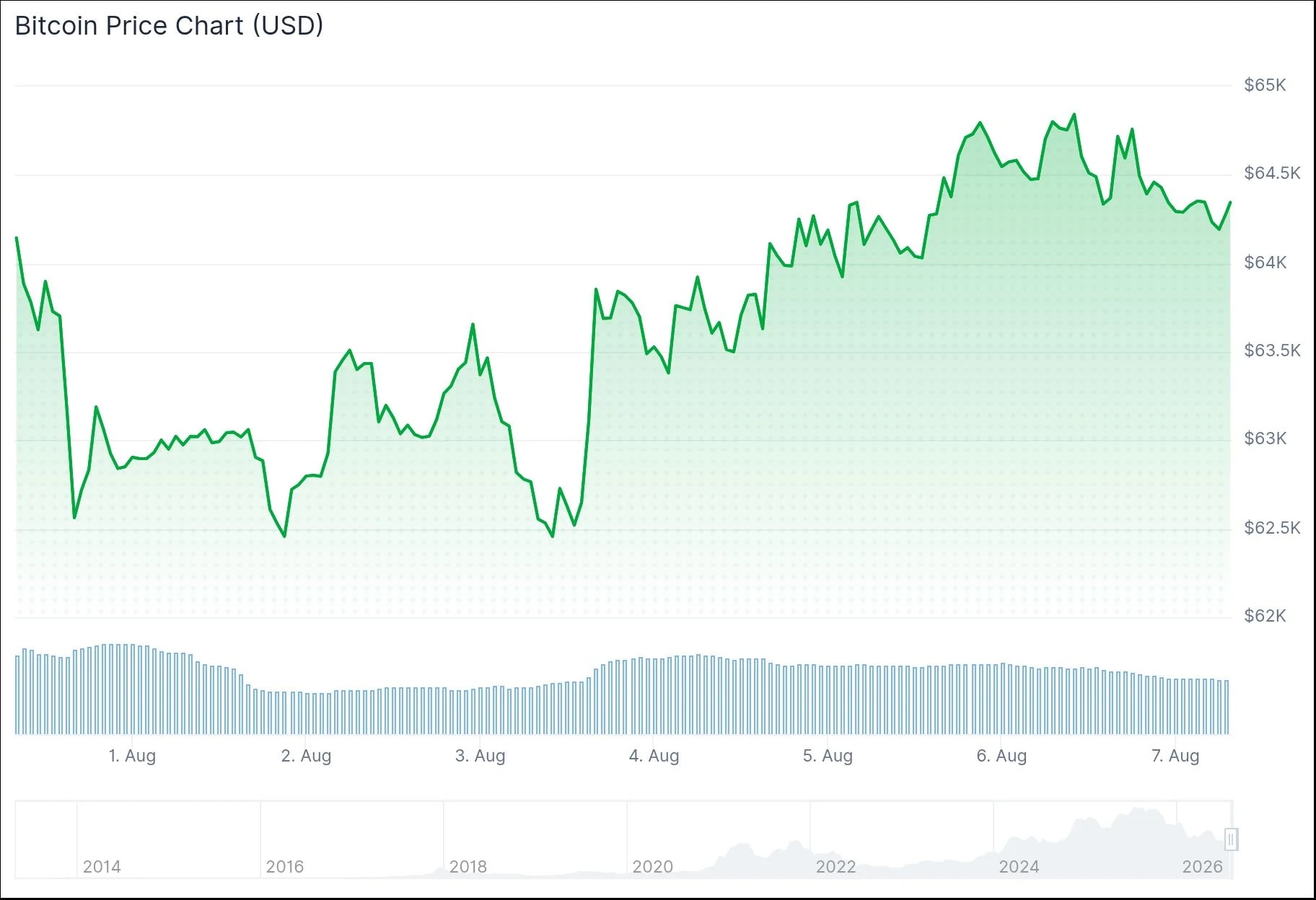 Bitcoin (BTC) Price